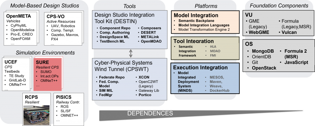 Figure 1. High level overview of a wide variety of open-source tools suites and infrastructure layers already developed by Vanderbilt's expert faculty for resilient cyber-physical systems.