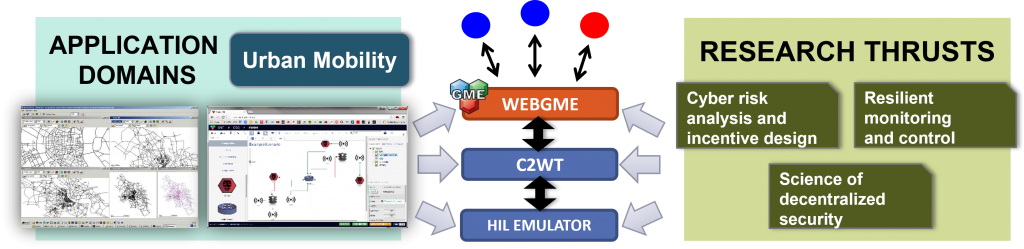 Figure 2. The FORCES team is developing an evaluation framework for cyber resilience of different applications using using attacker-defender games modeling different environments and simulations using WebGME, Command and Control Wind Tunnel (C2WT) + Hardware-in-the-Loop (HIL) emulator.